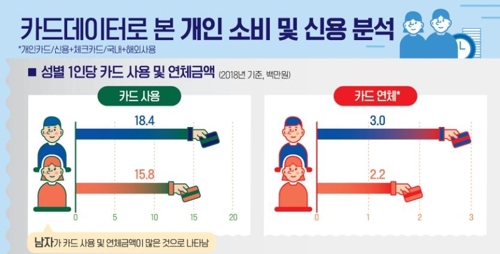 작년 카드연체자 1인당 270만원 연체…1년새 13% 늘어