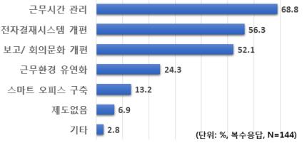 대기업 3곳 중 2곳, '워라밸' 위해 근무시간관리제 도입