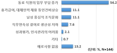 대기업 3곳 중 2곳, '워라밸' 위해 근무시간관리제 도입