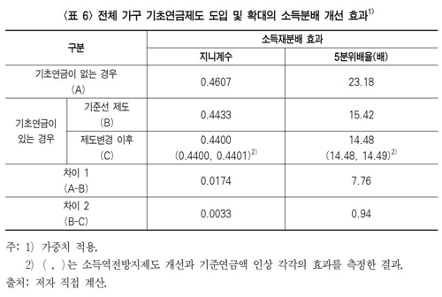 "기초연금 도입으로 5분위 배율 23→15배로 완화"