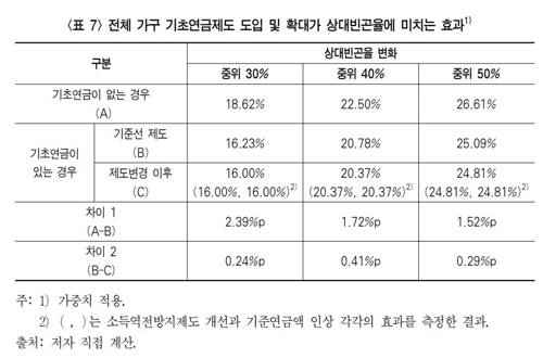 "기초연금 도입으로 5분위 배율 23→15배로 완화"