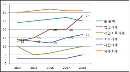 한경연 "한국 조세경쟁력 순위, 2년간 5단계 하락"