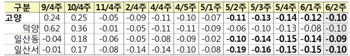 '3기 신도시로 1억 빠졌다'던 일산 아파트, 실거래가 들여다보니