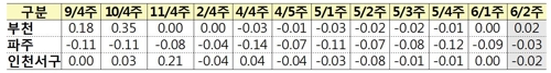 '3기 신도시로 1억 빠졌다'던 일산 아파트, 실거래가 들여다보니