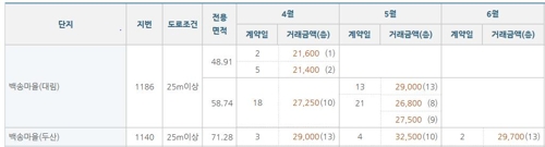 '3기 신도시로 1억 빠졌다'던 일산 아파트, 실거래가 들여다보니