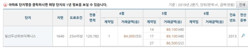 '3기 신도시로 1억 빠졌다'던 일산 아파트, 실거래가 들여다보니