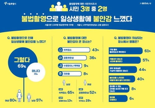 서울시민 3명 중 2명 "몰카 불안"…숙박·목욕업소 점검 확대