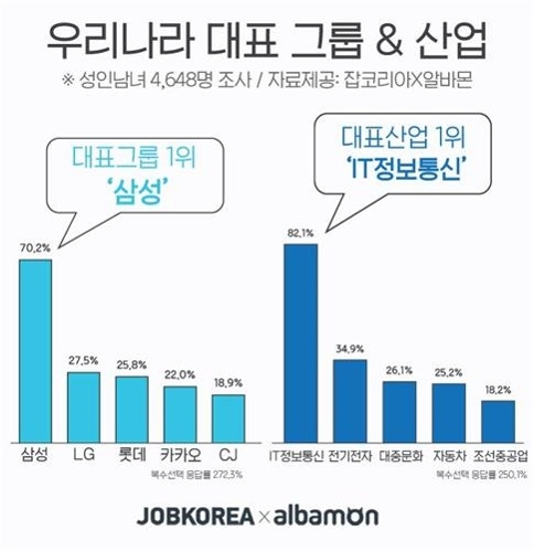 성인 70% "대한민국 대표그룹은 삼성"…LG·롯데 '톱3'