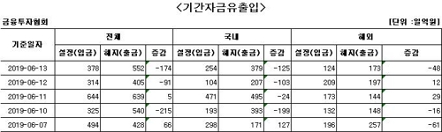 국내 주식형 펀드에서 나흘째 자금 순유출