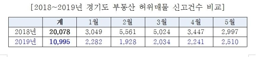 올해 경기도 부동산 허위매물 신고 작년보다 45% 감소