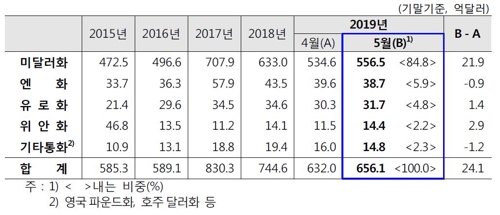 '환율 더 오를까' 기업들 달러보유에 5월 외화예금 24억달러↑