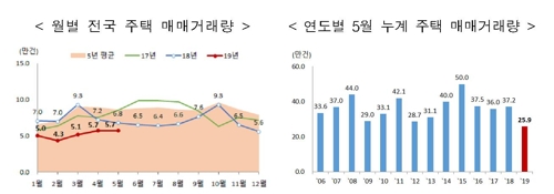 5월 주택거래량 작년보다 15.8%↓…2006년 이후 최저