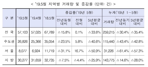 5월 주택거래량 작년보다 15.8%↓…2006년 이후 최저