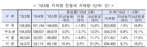 5월 주택거래량 작년보다 15.8%↓…2006년 이후 최저