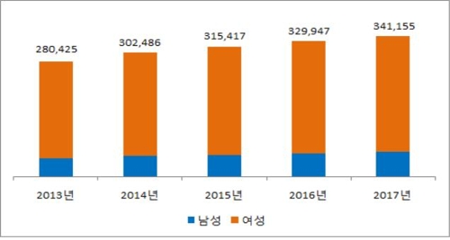 갑상선암 40대부터 증가 뚜렷…여성이 남성보다 5배 많아