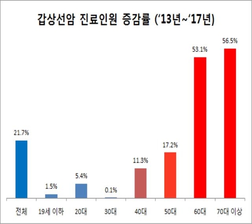 갑상선암 40대부터 증가 뚜렷…여성이 남성보다 5배 많아