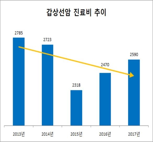 갑상선암 40대부터 증가 뚜렷…여성이 남성보다 5배 많아