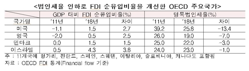 한경연 "법인세율 낮추면 직접투자 순유입으로 전환 전망"