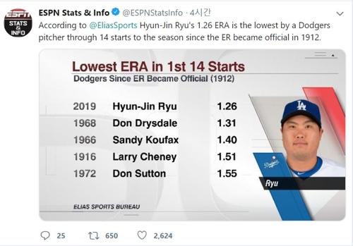전설들도 따돌린 류현진…개막 후 14경기 ERA 다저스 역대 1위