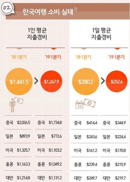 외국인 관광객 씀씀이 10년 전 수준으로 줄었다