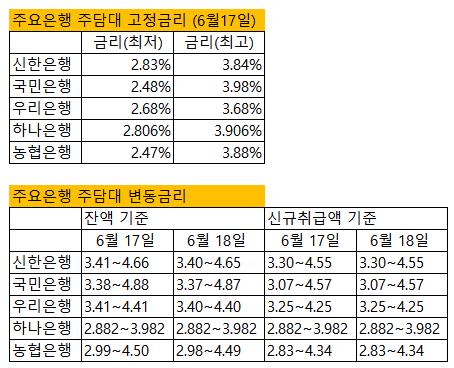 주택담보대출 고정금리 최저 2.4%대