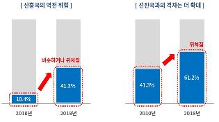 "기업들, 미래 준비에 '삼중고' 겪는다…샌드위치 현상 심화"