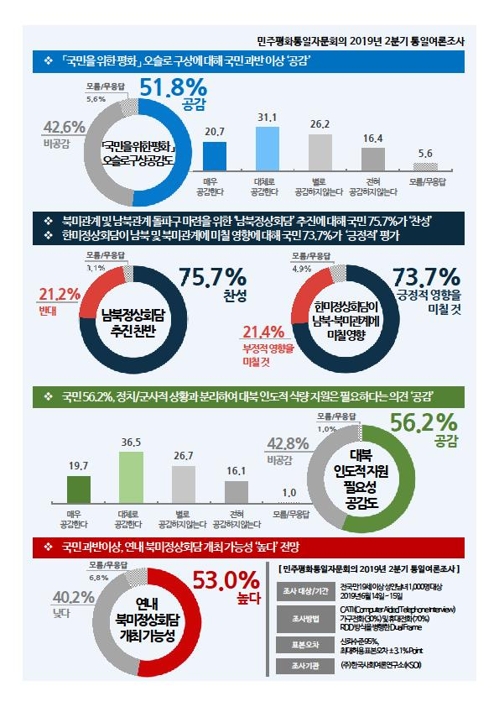 민주평통 "국민 75%, 남북정상회담 추진에 찬성"