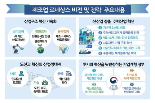 '제조업 다시 살린다'…"혁신·신산업으로 4대 제조강국 부상"