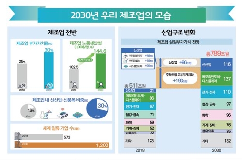 '제조업 다시 살린다'…"혁신·신산업으로 4대 제조강국 부상"