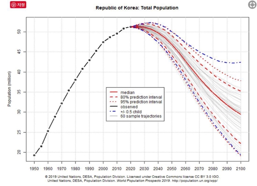 유엔 "韓 인구부양부담 2060년 세계최고…2025년부터 인구감소"