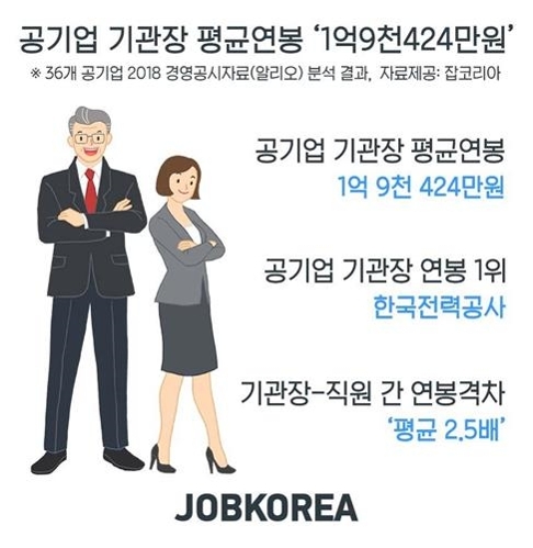 공기업 대표들 작년 평균 연봉 1억9400만원…1위는 한전