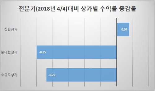 상가 투자수익률 하락세…수익형 부동산 시장도 양극화