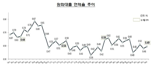 4월 은행 대출연체율 0.03%p↑…"중소기업 대출 악화"