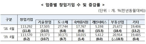 4월 창업기업 11만4천개…기술창업 1만9천개로 11%↑