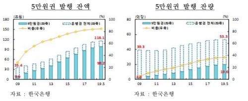 '현금없는 사회' 문턱서 발행 10돌 맞은 5만원권