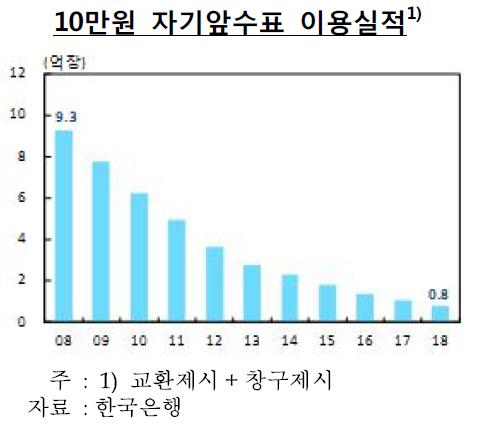 '현금없는 사회' 문턱서 발행 10돌 맞은 5만원권