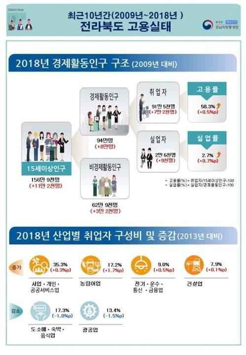 전북 고용률·실업률 10년 전보다 소폭 동반 상승