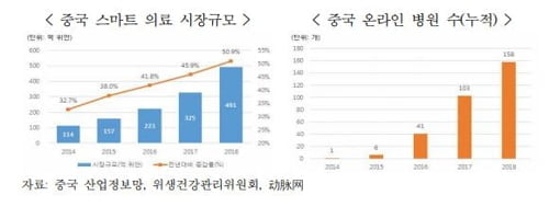 "中스마트 의료시장 급성장…韓도 원격의료 전향적 검토해야"