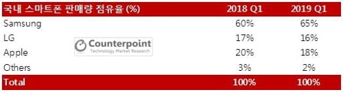 "1분기 국내 스마트폰 시장 삼성이 65% 차지"…갤럭시S10 효과