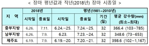 본격 장마 7월초 시작할 듯…평년보다 약 일주일 늦어