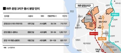 동시분양 파주 운정신도시 1순위 청약 미달…검단 전철 밟나