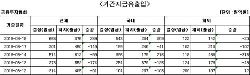 국내 주식형 펀드에 하루 만에 자금 순유입