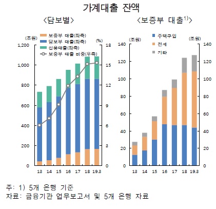 전세자금대출 등 은행 보증부 가계대출 5년만에 100조원 증가