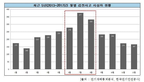 감전사고 사상자 35% 여름철 집중…"전기안전수칙 지켜야"