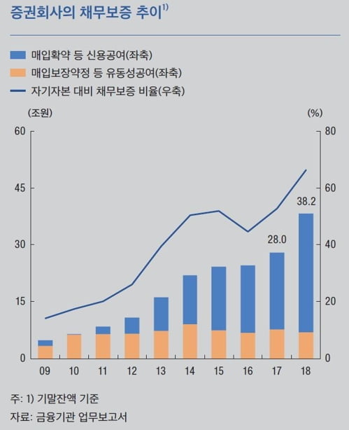 증권사 부동산PF 채무보증 급증…경기악화시 건전성 부담