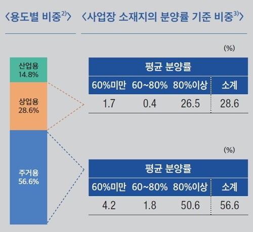 증권사 부동산PF 채무보증 급증…경기악화시 건전성 부담