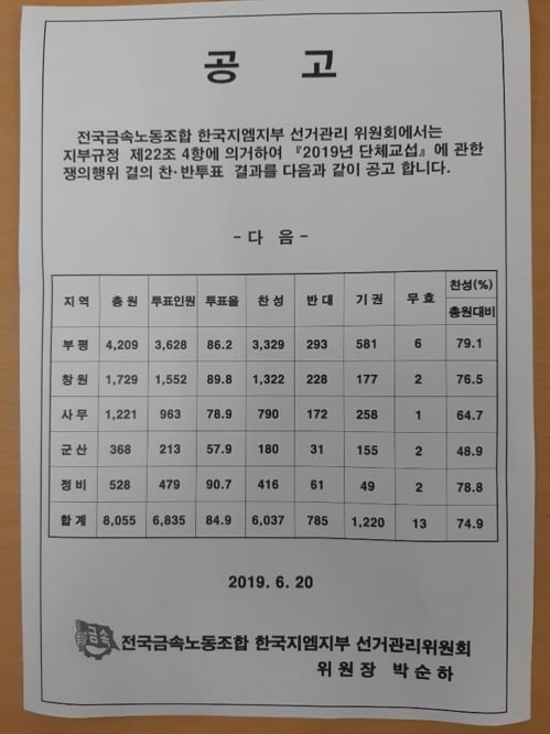 한국GM 노조원 74.9% 쟁의행위 찬성…파업 위기 고조