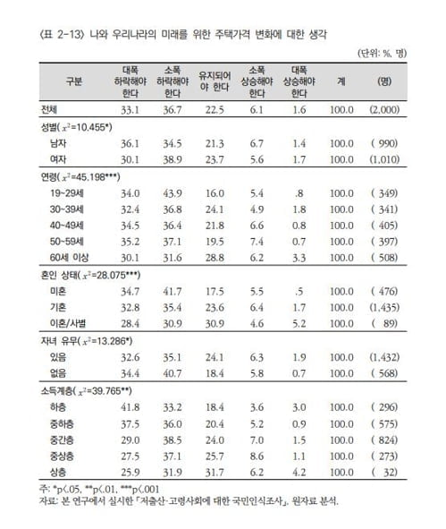 국민 10명 중 7명 "나와 우리나라 미래를 위해 집값 내려야"