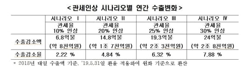 "일본, 한국산 관세율 30% 인상시 대일 수출 7.9% 감소"