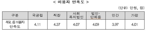 어린이집 만족도, 교사 임금과 비례…직장·국공립어린이집 상위